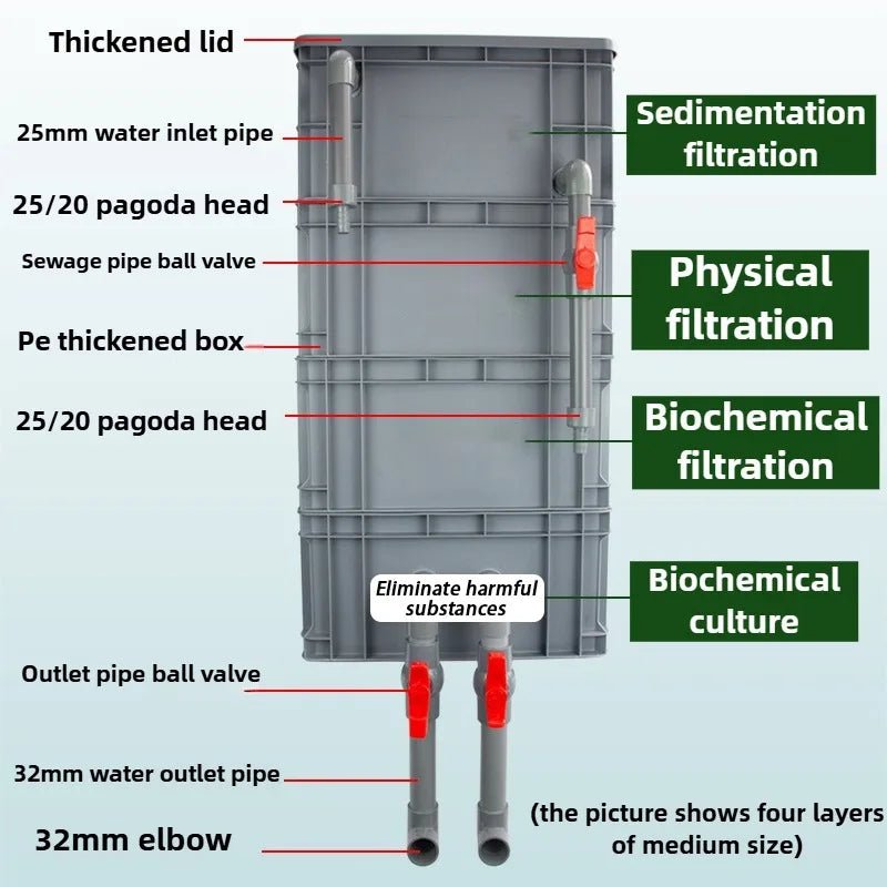 Aquarium 4 Layers Fish Tank Filter Box System External Outside Aquarium Filters Boxes Feces Filtration DIY Pet Accessories - Happy Tails